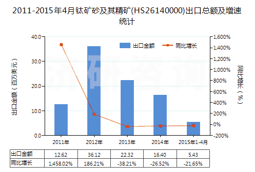 2011-2015年4月鈦礦砂及其精礦(HS26140000)出口總額及增速統(tǒng)計
